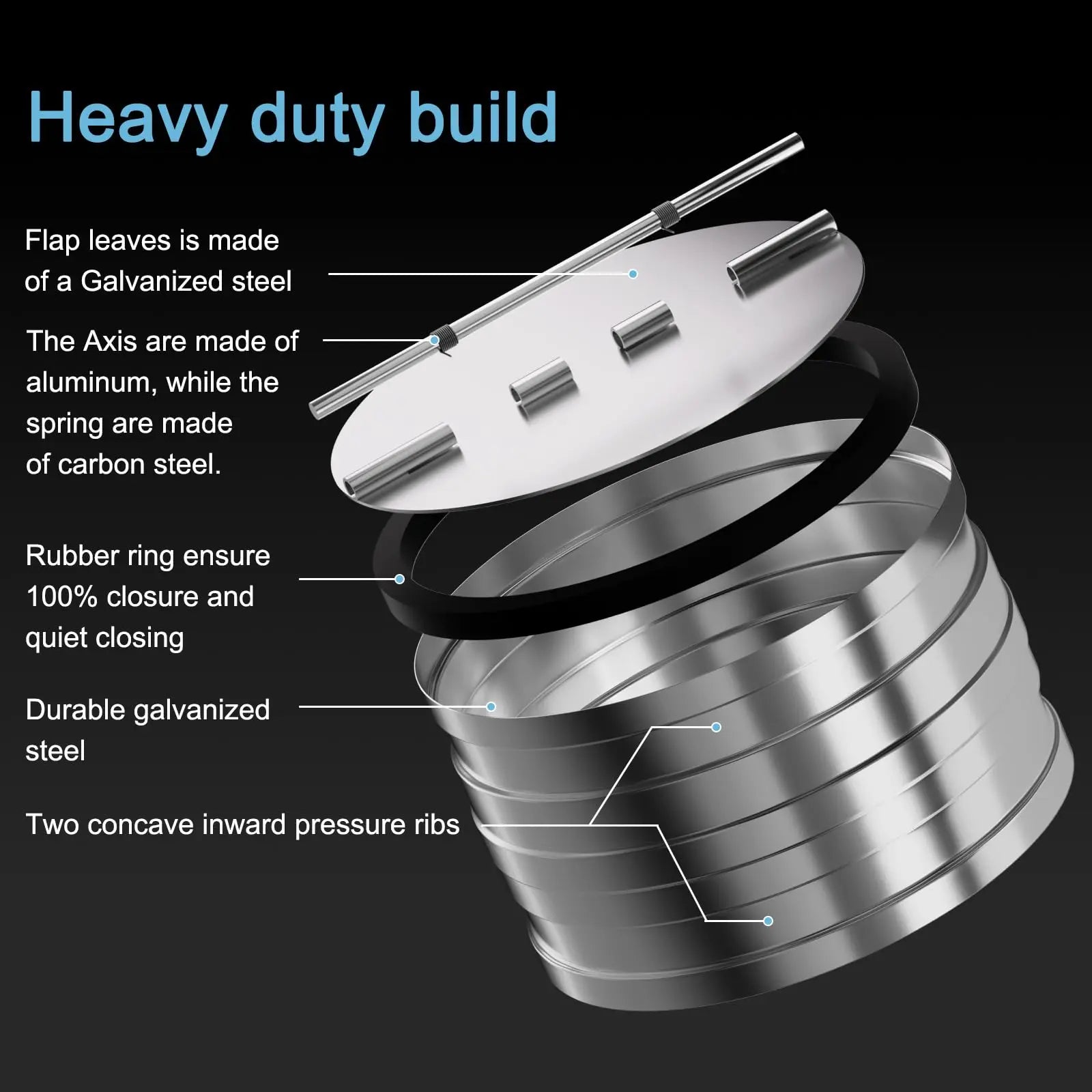 The HONGUAN 6 inch heavy duty backdraft damper features galvanized steel blades, an aluminum axle, a carbon steel spring, a rubber seal for 100% closure and quiet operation, durable galvanized steel construction, and two inward-facing pressure ribs.